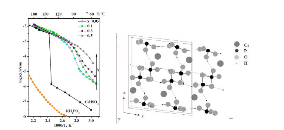 러시아 Siberian Branch of Russian Academy of Science의 Institute of Solid State Chemistry and Mechanochemistry의 Ponomareva 그룹의 (1-x)CsHSO4-xKH2PO4 프로톤전도체의 (a) 전도 특성과 (b) 구조