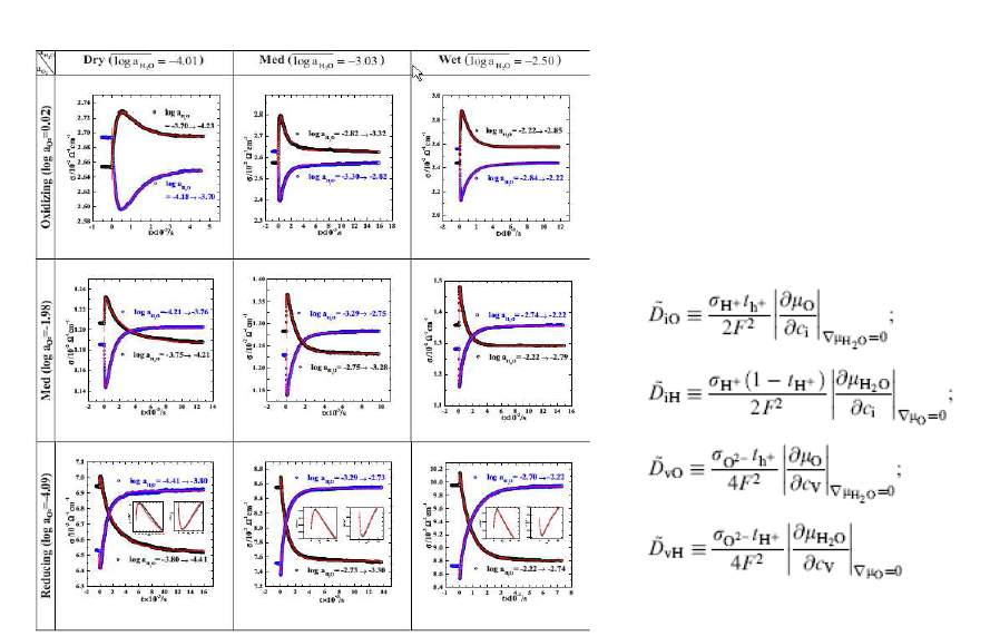 프론톤전도성 페로브스카이트 산화물의 two-fold relaxation 현상 및 화학확산 계수 분리 [출 처: J. Electrochemical Society 156 (2009) B66]