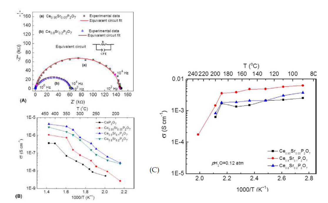 (A) Nyquist plot of (a) Ce0.95Sr0.05P2O7 measured in a dry atmosphere at 400 °C and (b) Ce0.8Sr0.2P2O7 measured in a dry atmosphere at 350 °C. (B) Variation of ionic conductivity of Ce0.95Sr0.05P2O7 (x = 0, 0.05, 0.1, and 0.2) with temperature in a dry atmosphere, (C) Variation of ionic conductivity of Ce1-X.SrXP2O7 Ce1−. xSrxP2O7 versus temperature at different dopant concentration in a humid air atmosphere (pH2O = 0.12 atm) [출처: J. Phys. Chem. C 117 (2013) 2653]