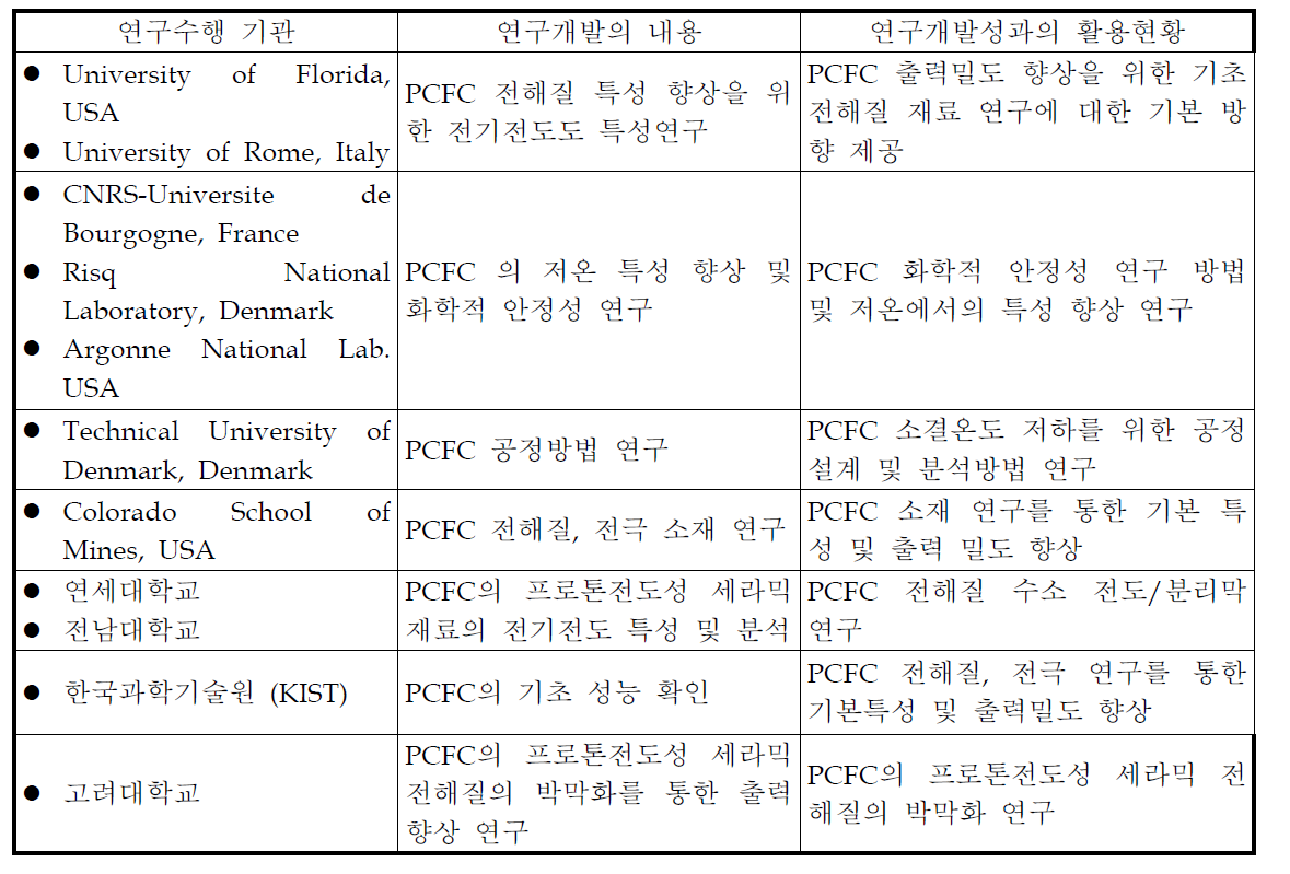 PCFC 국내외 연구기관 및 연구 개발 내용