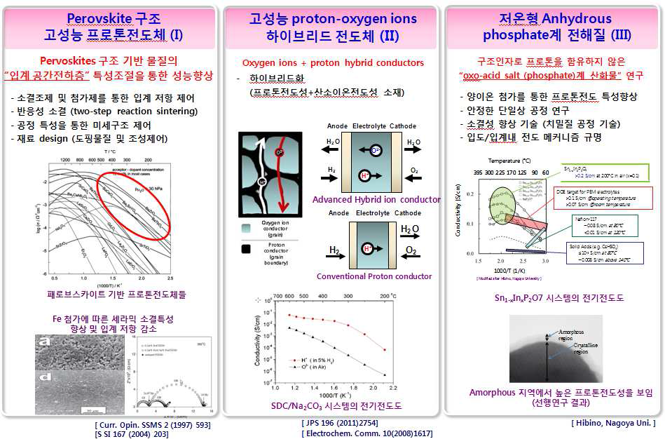 PCFC 한계돌파형 슈퍼 프로톤전도체 개발 3대 핵심 기술들