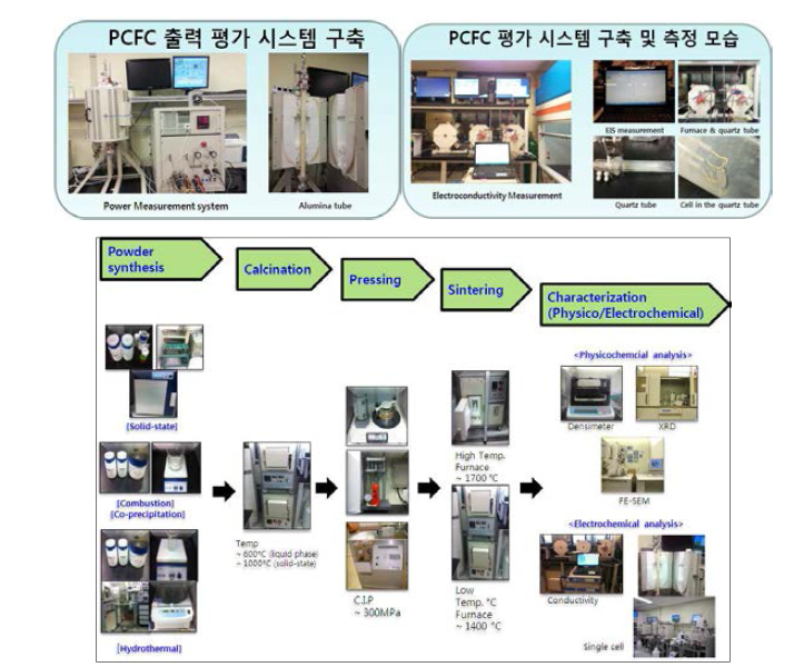 PCFC 세라믹 프로세싱 단계 및 전해질 특성 평가 시스템 구축