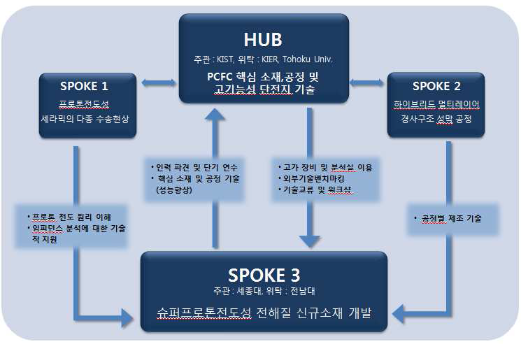 HUB와 Spoke3 간의 협업 관계