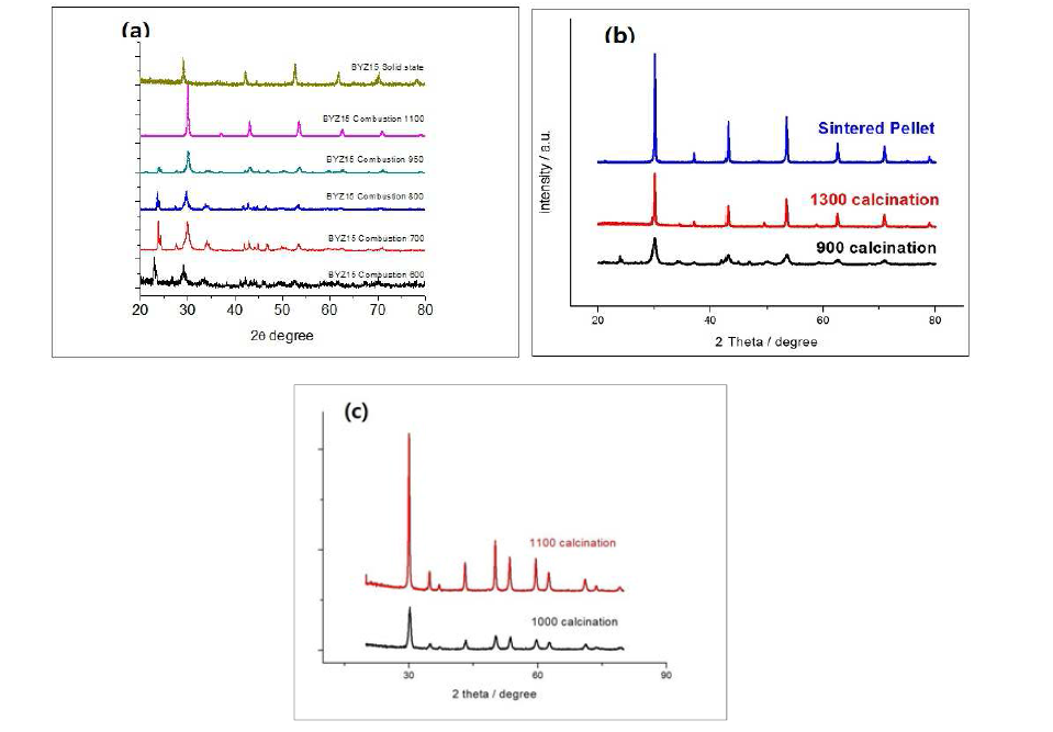 (a) Solid-state, combustion, (b) Hydrothermal (c) Co-precipitation method에 의해 형성된 BZY 파우더의 XRD peak 분석