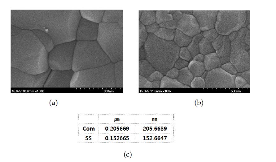 (a) Combustion, (b) Solid-state 로 샘플의 소결 후 SEM image 와 (c) grain size