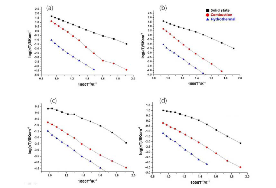 BZY 합성방법별 전도도 (a) Air (b) Wet Air (c) 5% H (d) Wet 5% H 2 2