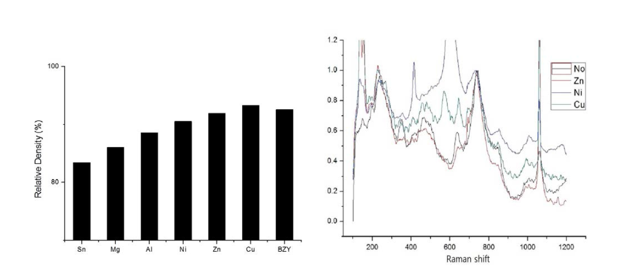 소결조제에 따른 (좌) 샘플 상대밀도 와 (우) 라만 분석