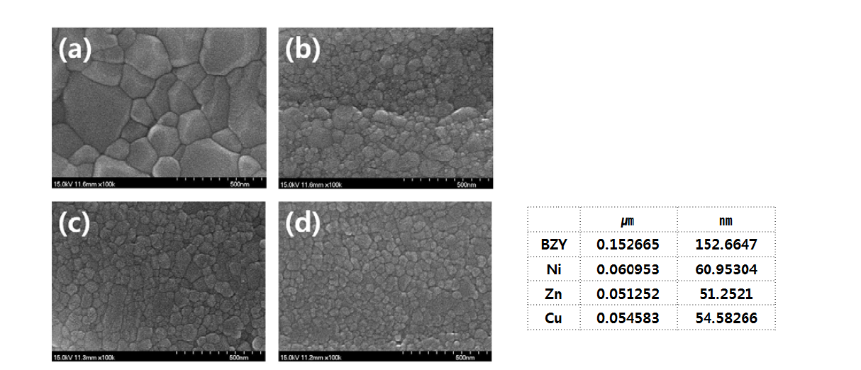 SEM을 통한 BZY 전해질의 미세구조 분석 (a) BZY, (b) BZYCu, (c) BZYNi, (d) BZYZn