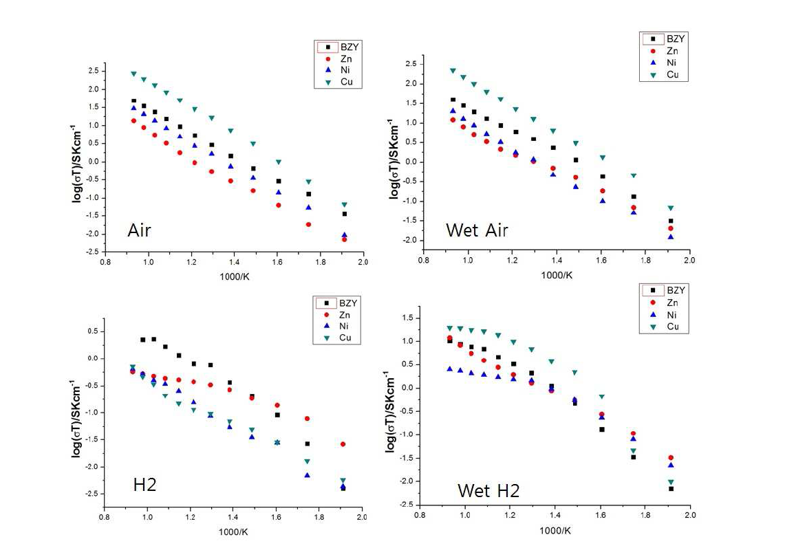 BZY, BZYZn, BZYNi, BZYCu의 분위기별 전기전도도 측정