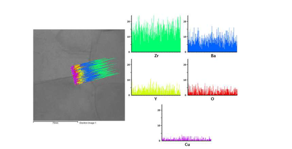 TEM-EDX 분석에 따른 BZYCu 샘플의 grain boundary내 원소 분석