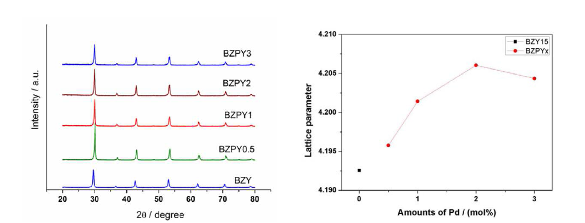 BZY, BZPY powder의 (좌) XRD data 및 (우) lattice parameter 변화