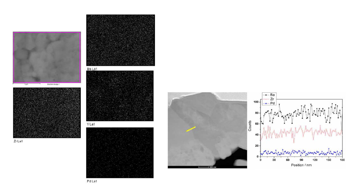 BZPY3의 (좌) BSE mode 에서의 EDS area mapping 과 (우) HR-TEM을 통한 EDS 분 석