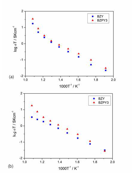 Temperature dependence of the conductivity of BZY and BZPY3 in (a) wet air and (b) wet 5% H2