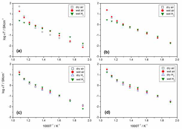 Arrhenius plot for the (a) BZPY0.5, (b) BZPY1, (c) BZPY2 and (d) BZPY3 electrolytes in different gas environments