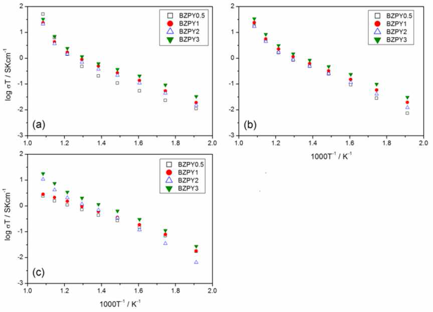 Effect of the PdO content of the BZY electrolyte on the total conductivity in different gas environments: (a) dry air, (b) wet air and (c) and wet 5% H2