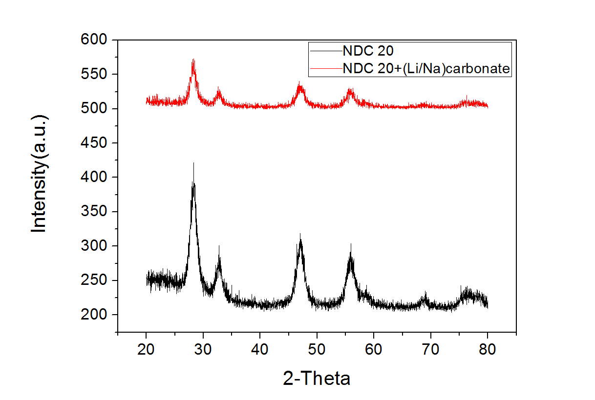 20 wt.% NDC와 20 wt.% NDC + Li/Na carbonate composite의 XRD 패턴 비교