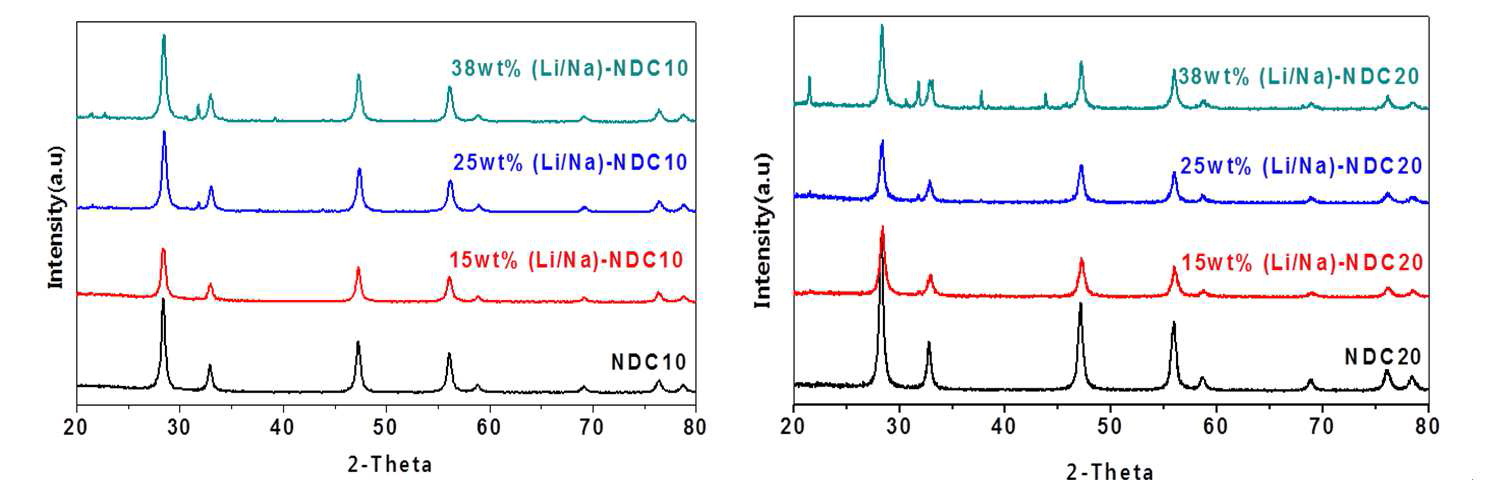 도핑된 NDC 함량별(10, 20 wt.%) carbonate composite의 조성에 따른 XRD 패턴 비 교