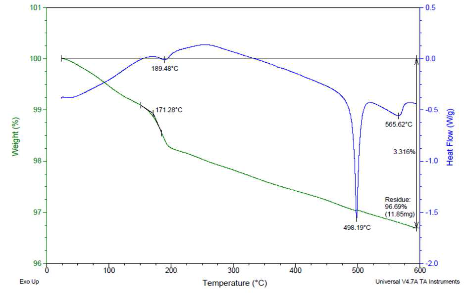 20NDC + Li/Na carbonate (38 wt.%) composite의 TG-DSC 결과