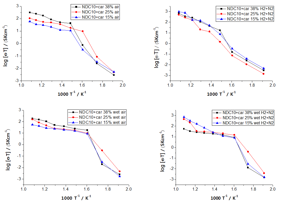 10NDC + Li/Na carbonate composite의 측정 분위기 별 전도도 특성 분석 그래프