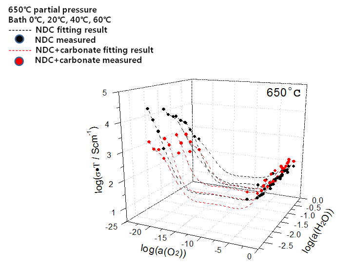 pure NDC, NDC-carbonate composite의 oxygen partial pressure에 따른 전도도 측 정 그래프
