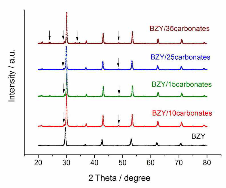 Carbonate (10, 15, 25, 35 wt%)가 첨가된 composite BZY 전해질의 XRD peak