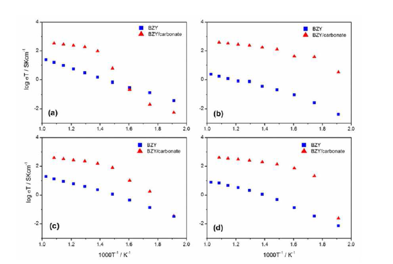 BZY와 BZY+Carbonate 25 wt%의 분위기별 전도도: (a) Air (b) Wet Air (c) 5% H2 (d) Wet 5% H2 분위기