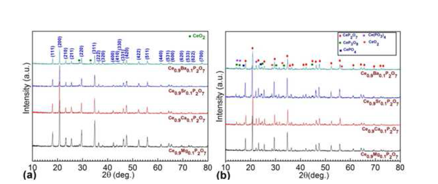 (A) 대기중, 300􎞒에서 하소된 Ce0.9M0.1P2O7분말의 XRD 패턴 그리고 (B) 대기중, 450􎞒 에서 소결된 Ce0.9M0.1P2O7 펠렛을 파쇄한 분말의 XRD 패턴