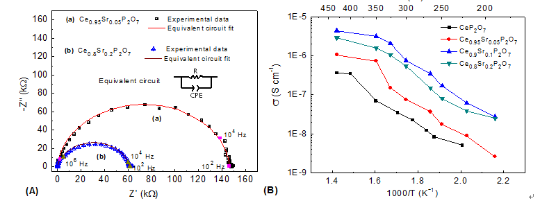 (A) (a)400􎞒 건조한 환경에서 측정된 Ce0.95Sr0.05P2O7와 (b) 350􎞒 건조한 환경에서 측정 된 Ce0.8Sr0.2P2O7에 상응하는 Nyquist plot (B)건조한 환경에서 온도에 따른 Ce0.95Sr0.05P2O7 (x=0,0.05,0.1and0.2)의 이온전도도 변화