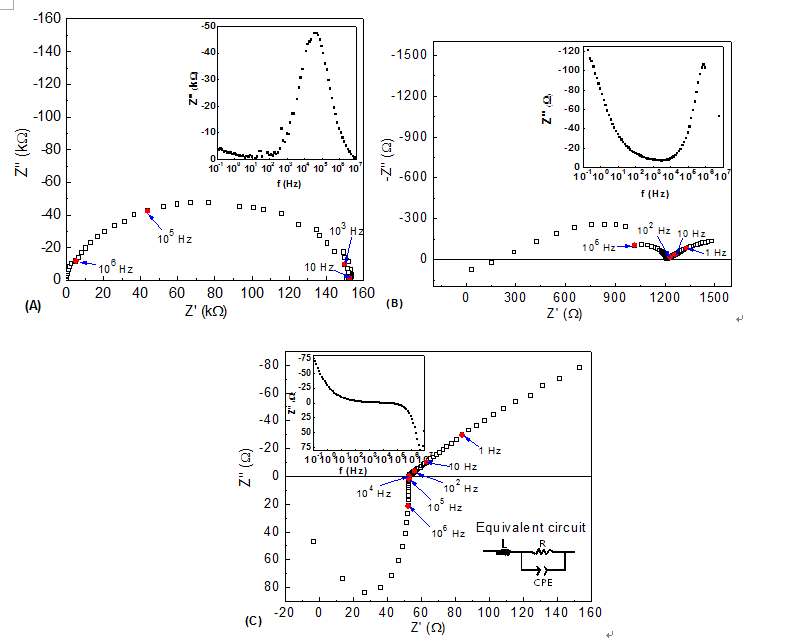 pH2O=0.12atm , 90 􎞒에서 가습하는 동안의 Ce0.95Sr0.05P2O7 Nyquist plots (A)는 한시 간 후 ,(B) 36 시간 후, (C)는 108 시간 후