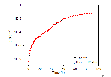 pH2O = 0.12 atm, 90 􎞒에서 습한 대기에서 가습하는 동안 시간에 따른 Ce0.95Sr0.05P2O7 이온전도도 변화