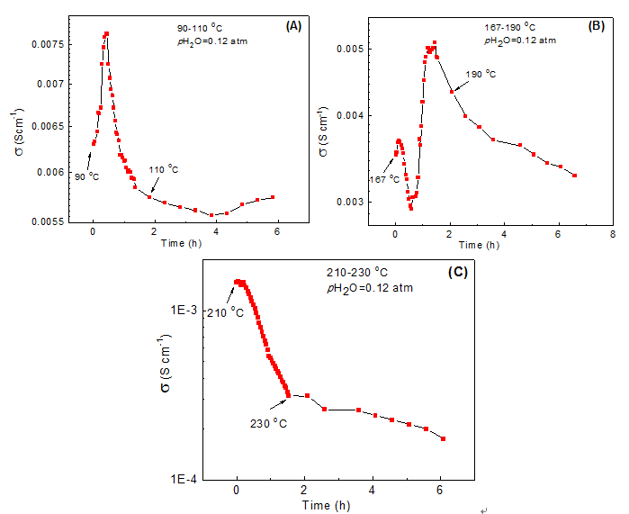 90-110 􎞒, pH2O = 0.12 atm에서 시간에 따른 Ce0.9Sr0.1P2O7 이온전도도 변화; (A)는 167-190 􎞒 (B) 210-230 􎞒 (C) 습한 대기