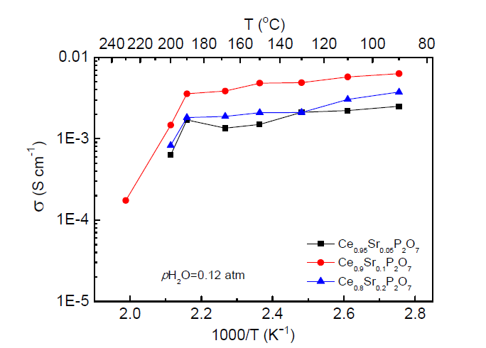 습한 대기조건에서(pH2O=0.12atm) 각 다른 dopant 농도의 온도에 따른 Ce1-xSrxP2O7의 이온전도도 변화