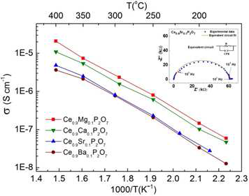 건조한 분위기에서 450 􎞒에서 소결된 Ce0.9M0.1P2O7 시편의 이온 전도도의 온도 의존 변화; 삽입 그림은 350 􎞒에서 Ce0.9Sr0.1P2O7의 complex plane impedance plot을 보여 준다.