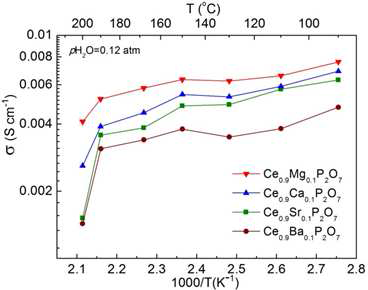 습한 대기(pH2O=0.12atm) , 450􎞒에서 소결된 Ce0.9M0.1P2O7 샘플의 이온 전도도 온도 의존성