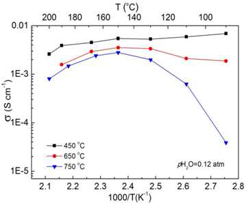 450, 650, 750 􎞒에서 소결된 Ce0.9Mg0.1P2O7의 습한 대기조건에서 (pH2O = 0.12 atm) 온도에 따른 전도도 변화