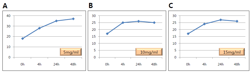 HA-DOPA 하이드로젤의 swelling ratio 분석(산화제 농도를 변화시키면서 실험 수행, (A) 5 mg/ml, (B) 10 mg/ml, (C) 15 mg/ml).
