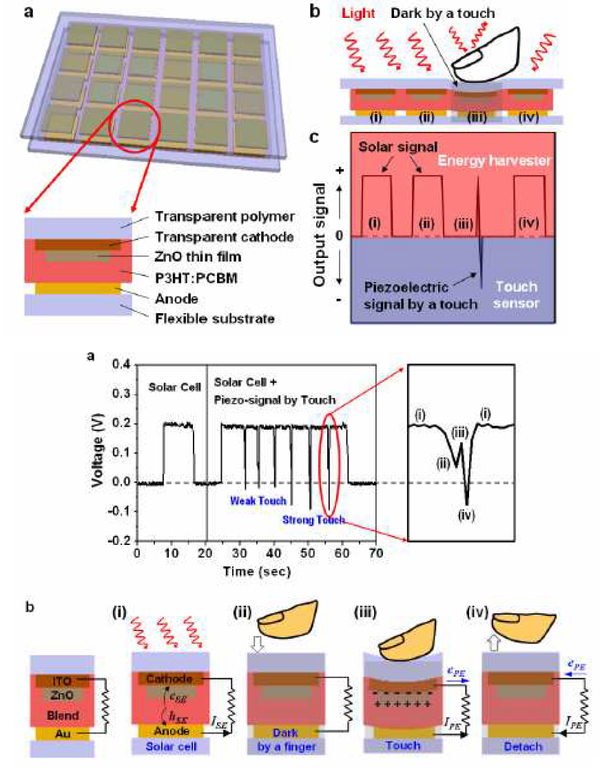 압전소자와 유기태양전지를 합친 하이브리드 터치센서
