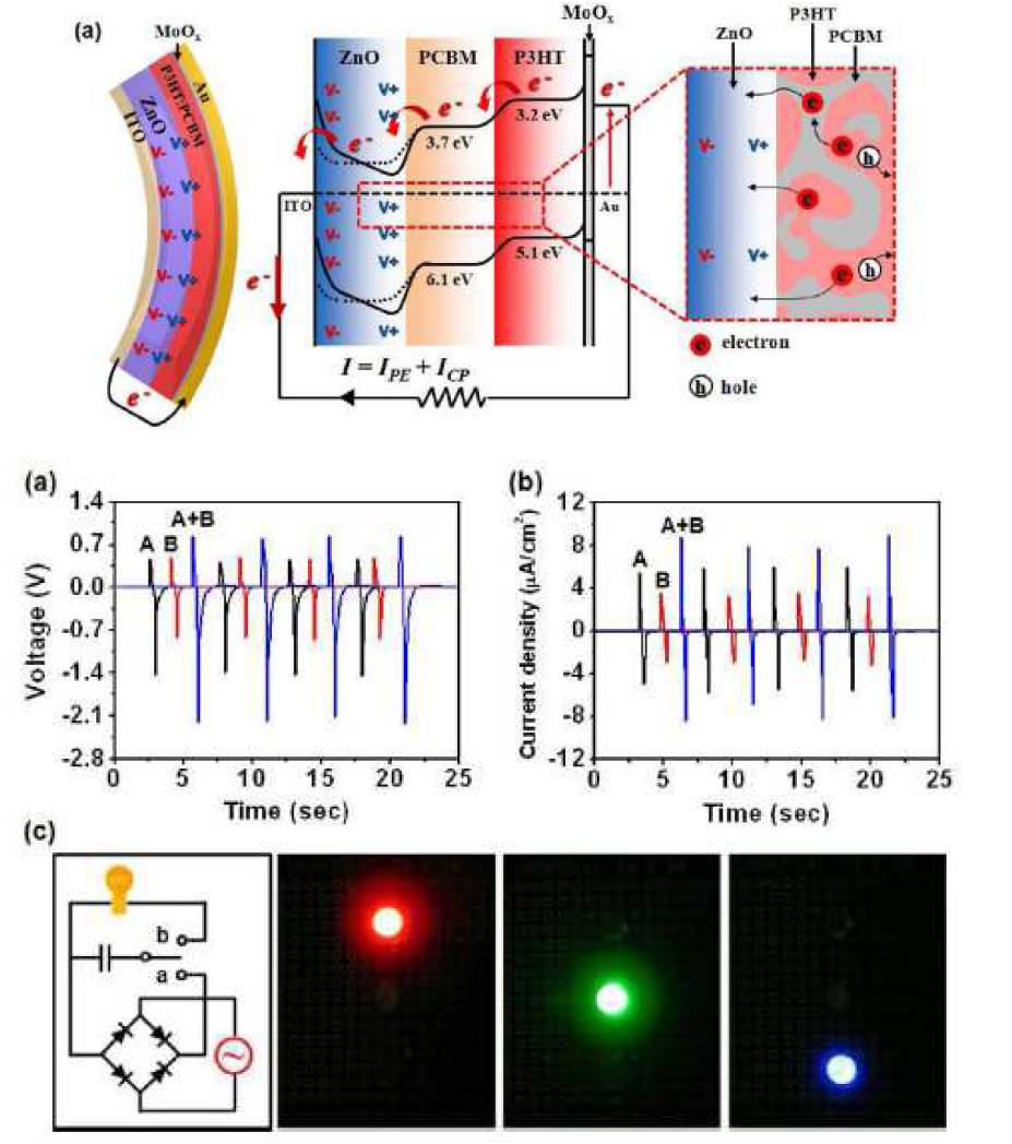 n형 산화아연 반도체와 p형 P3HT 기반 유·무기물 하이브리드 구조 압전 에너지 발전소자의 메카니즘, 특성 및 적색, 녹색, 청색 LED의 구동
