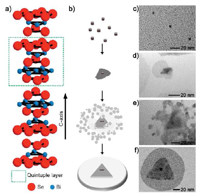 Bi2Se3 사방육면체 결정 구조의 모식도 및 나노디스크의 성장 메카니즘 사 진