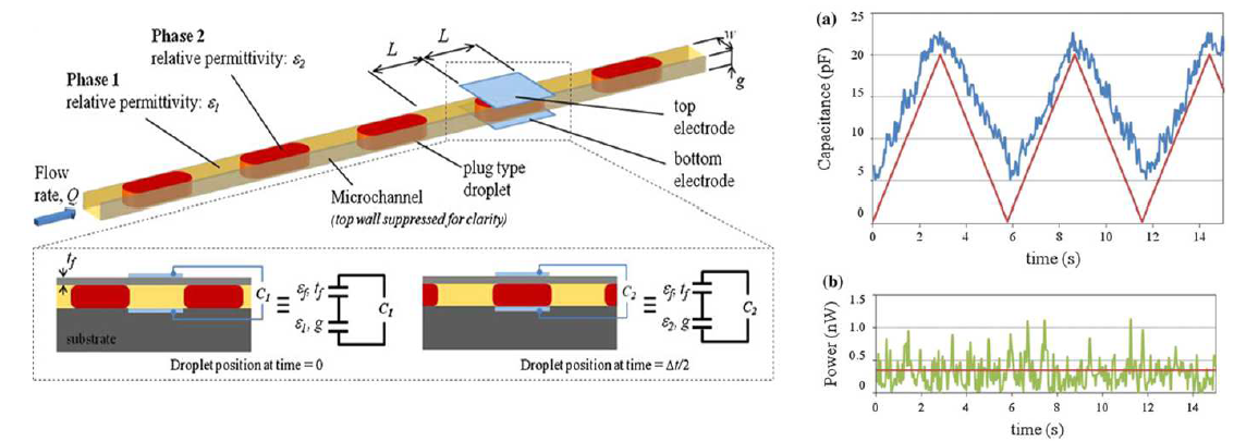 정전 용량 변화를 이용한 Microchannel 에너지 발전 시스템 및 성능