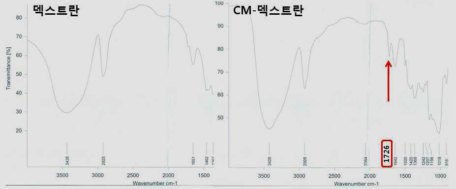 FT-IR 분광흡수 스펙트럼. 덱스트란에서는 존재하지 않던 1726 cm-1의 흡수 밴드가 CM-덱스트란에서는 나타나는 것으로 보아 덱스트란에 카르복실기가 도입된 것을 확인하였음