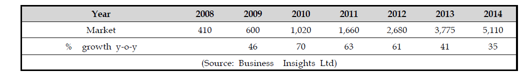 2008 년에서 2014까지의 전세계적 줄기세포 시장동향 분석 ($m)