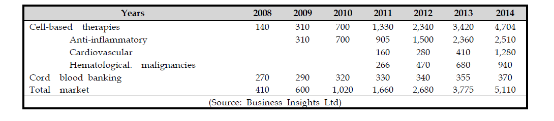 2008 년에서 2014까지의 줄기세포 주요 활용 분야에 대한 시장동향 분석 ($m)