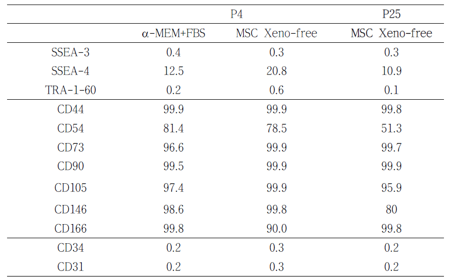 태아연골줄기세포의 표면항원 발현 양상