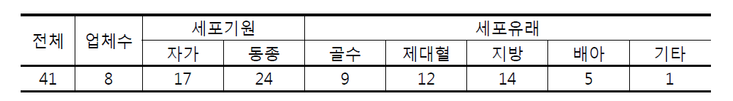 국내 줄기세포치료제 임상계획승인 현황