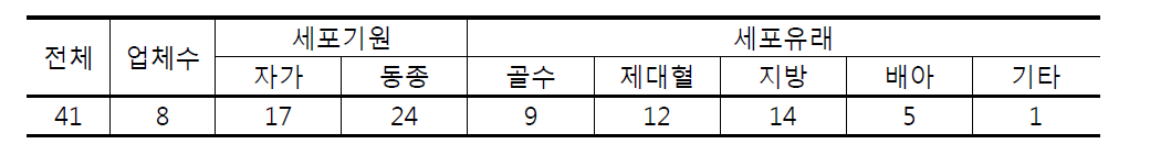 국내 줄기세포치료제 임상계획승인 현황 (식품의약품안전처 2014. 7 기준)