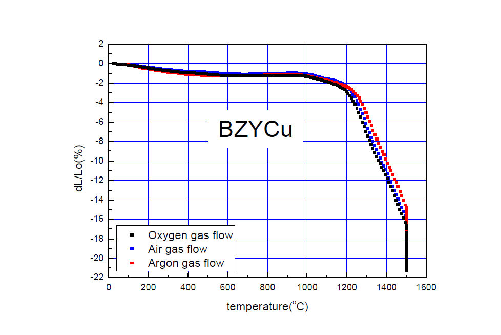 산소 분압에 따른 BZYCu의 소결 거동 변화