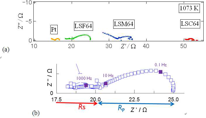 Ar-1% 산소-2.3% water vapor 분위기에서 측정된 다공성의 LSF64, LSM64, LSC64와 Pt 전극의 임피던스 스펙트라