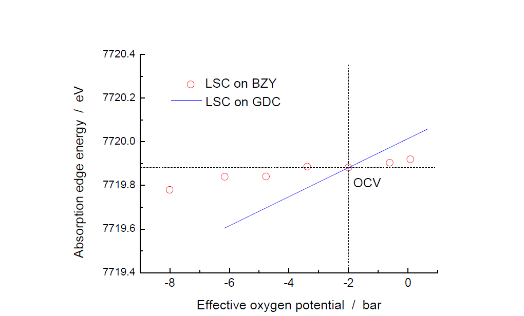 0.01 bar O2와 873K, 음극과 양극의 분극 상황에서 측정된 BZY 기판에 증착된 LSC 전극의 absorption edge energy. Y 축: 과전압 값으로부터 계산된 effective 산소 포텐셜