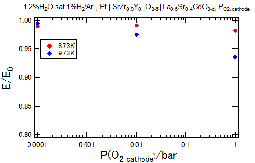 양극의 산소분압에 따른 이론 기전력과 측정된 기전력의 비